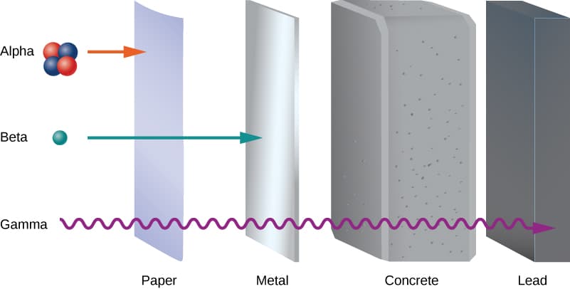 types of emission
