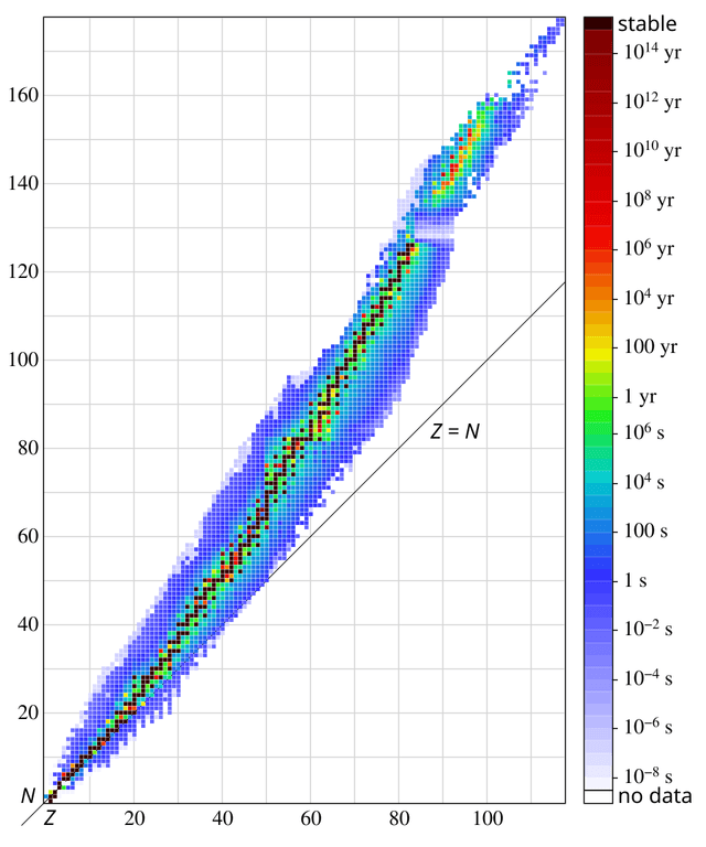 Stability of isotopes