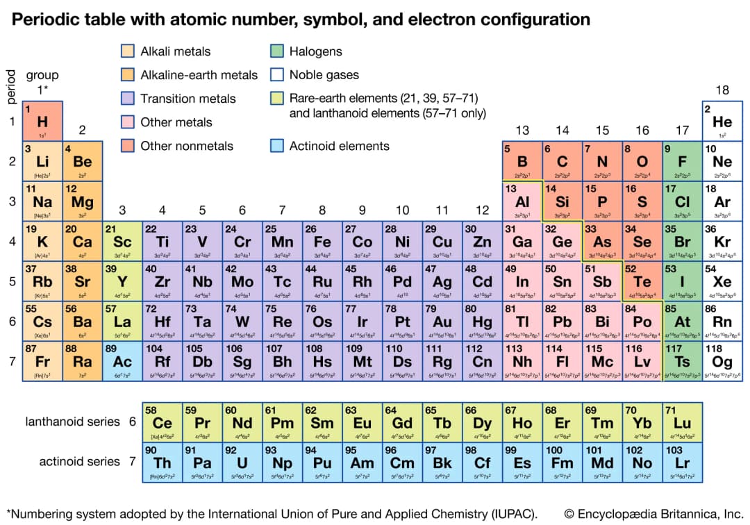 periodic table of elements